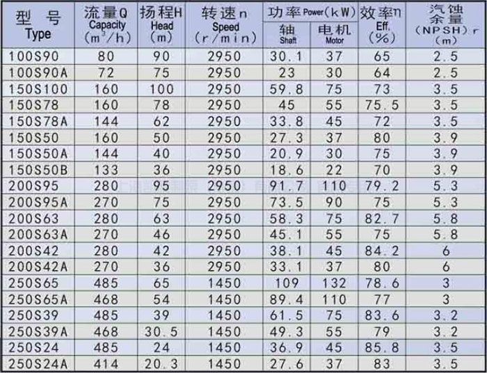 S型单级双吸水平中开离心泵