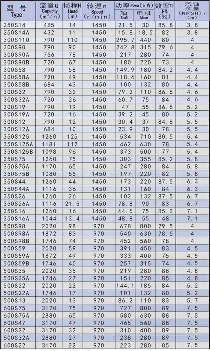 S型单级双吸水平中开离心泵
