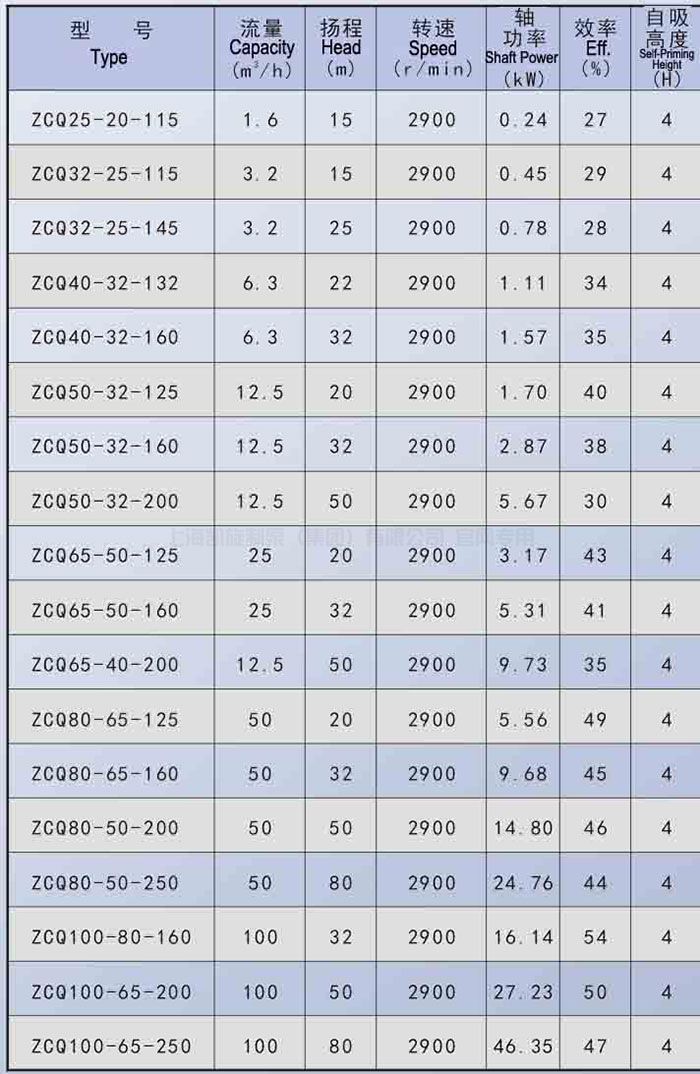 ZCQ型自吸式磁力驱动泵