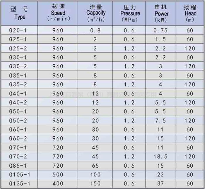 G型单螺杆泵 I-1B系列螺杆泵（浓浆泵）