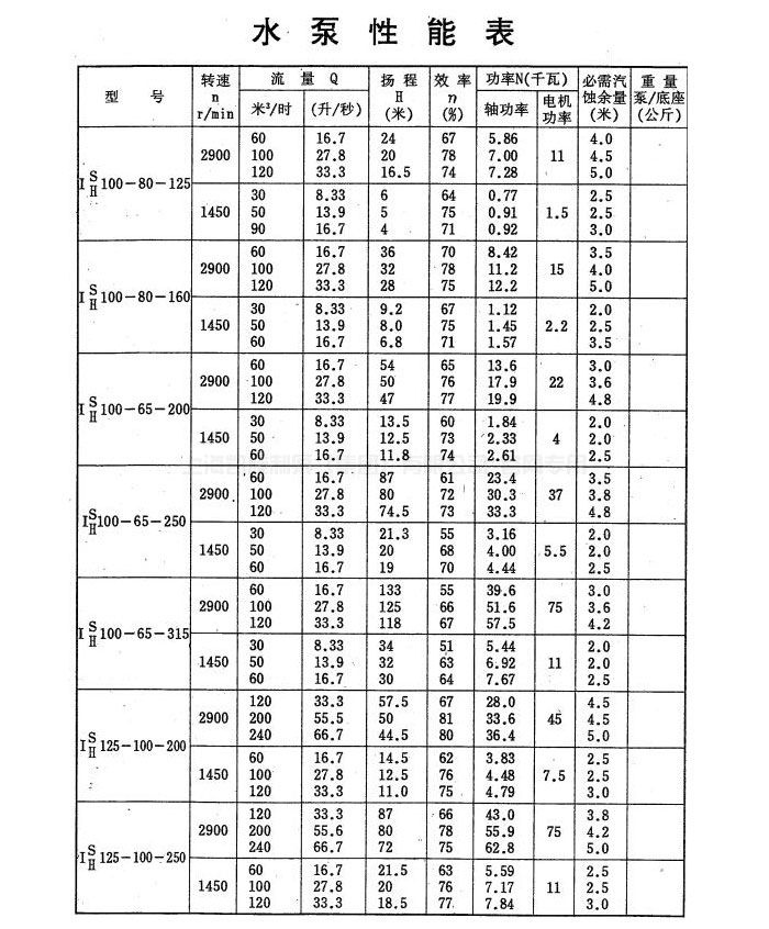 IH(IS)型化工（清水）泵